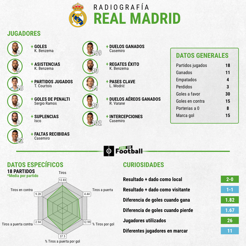 Estadísticas Real Madrid primera vuelta