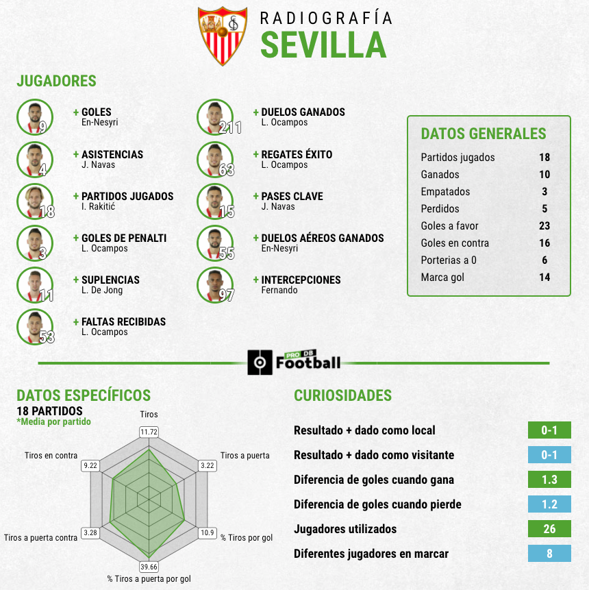 Estadísticas Sevilla primera vuelta