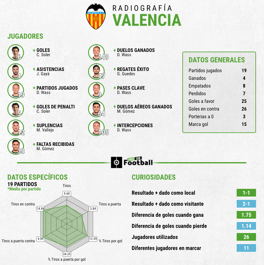 Estadísticas Valencia primera vuelta