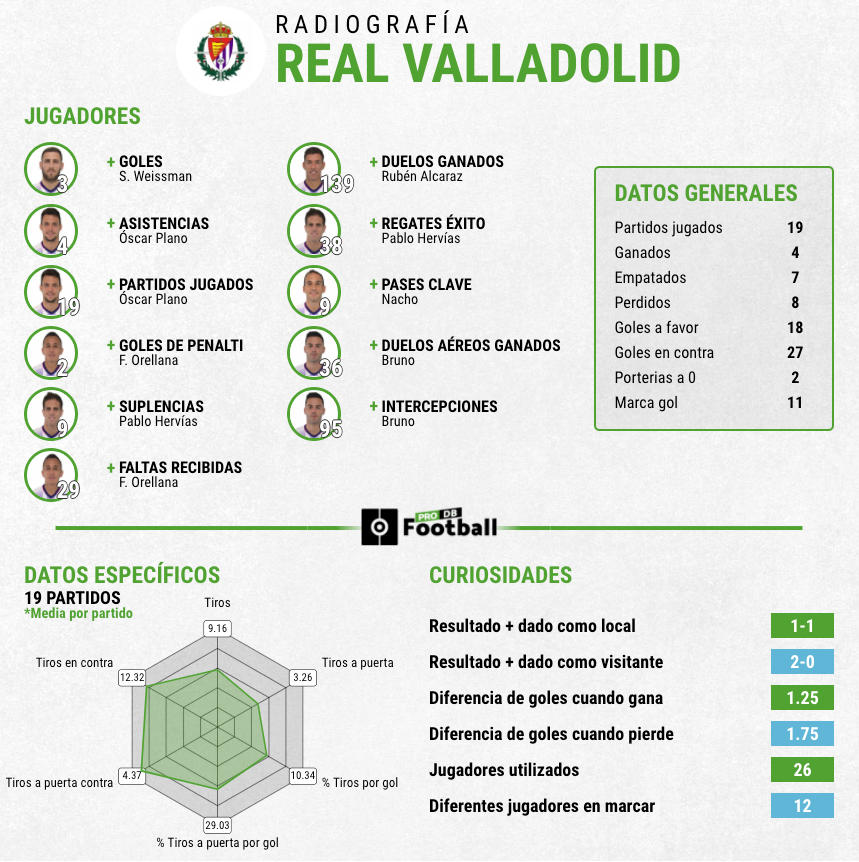 Estadísticas Valladolid primera vuelta