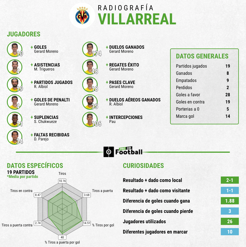Estadísticas Villarreal primera vuelta