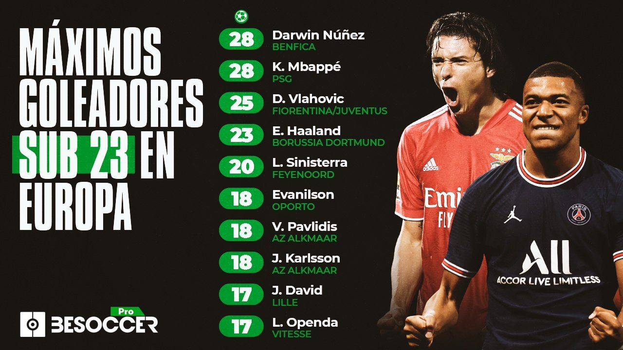 Darwin Núñez, máximo goleador Sub 23 junto a Kylian Mbappé. BeSoccer Pro