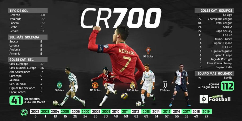 El Matrix de Cristiano Ronaldo: sus 700 goles, uno por uno