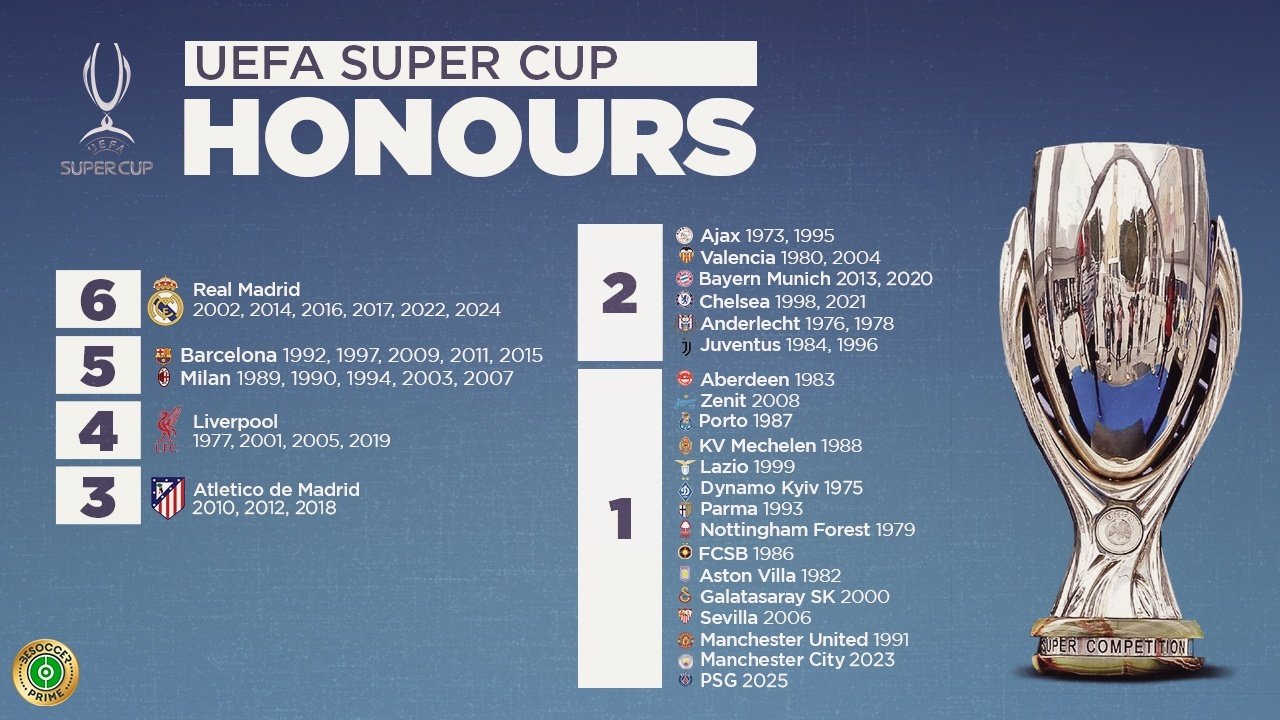 We review the European Super Cup honours list featuring all the teams that have lifted the trophy. Paris Saint-Germain, after beating Tottenham in the 2025-26 edition, joins this elite group of clubs.