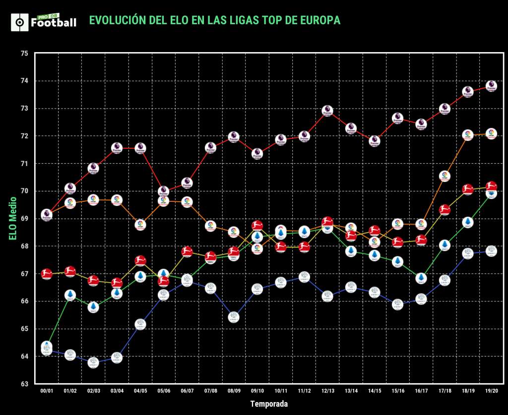 Cuál es el nivel real de las cinco grandes ligas