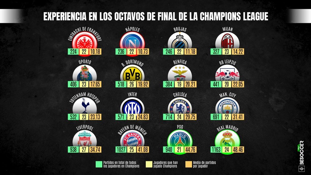 Eintracht y Nápoles, los inexpertos; Real Madrid y PSG, la voz de la experiencia. BeSoccer Pro