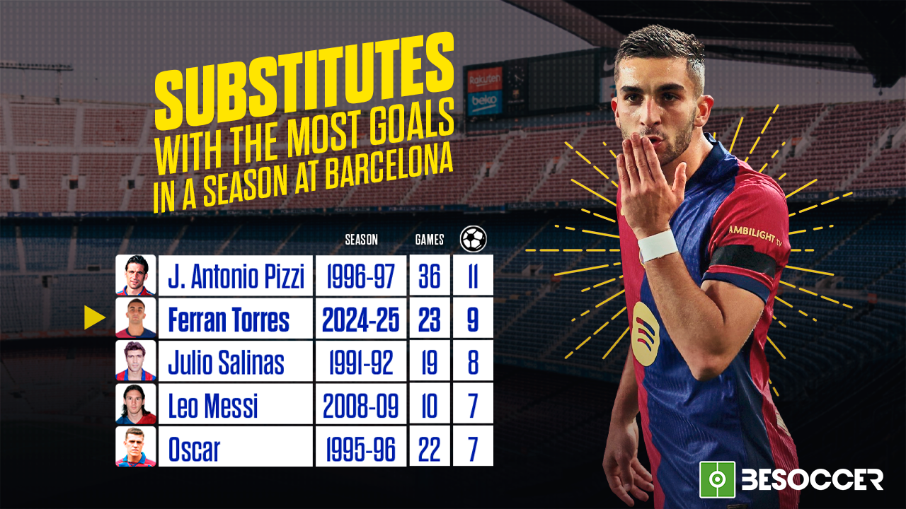 Ferran Torres: Barcelona's second-highest goal-scoring substitute in a season