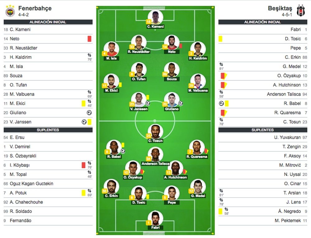 Ficha del Fenerbahce-Besiktas del 23-09-17. BeSoccer