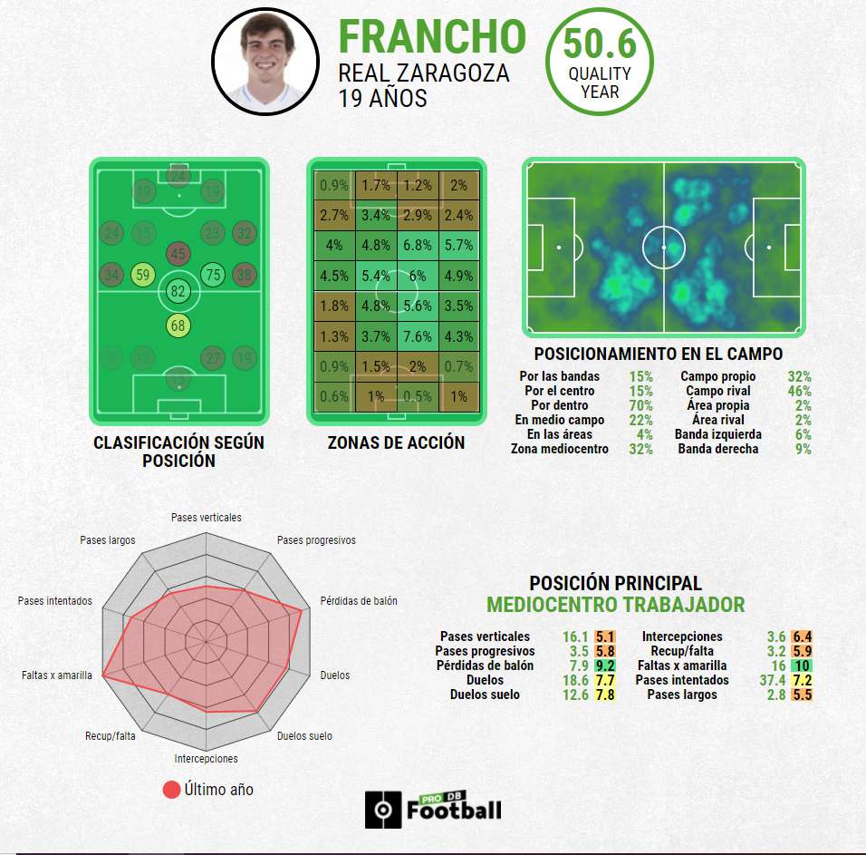 Ficha estadística de Francho