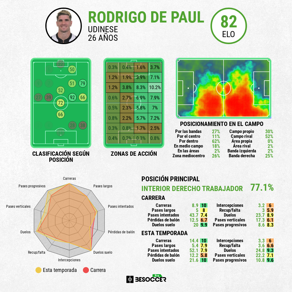 Ficha estadística de Rodrigo de Paul