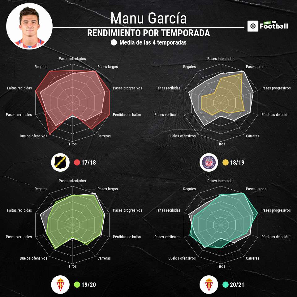 Evolución estadística de Manu García