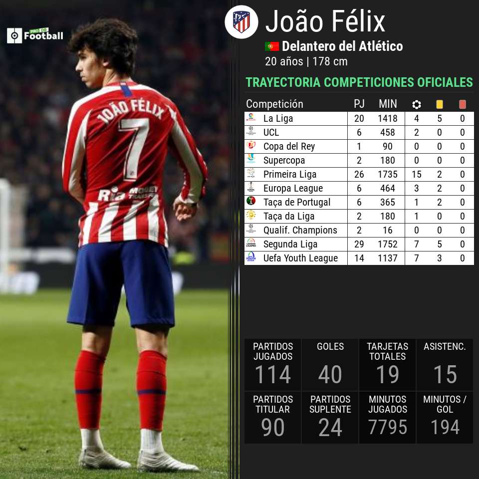 Informes PFDB: Joao Félix, esquiando entre defensas