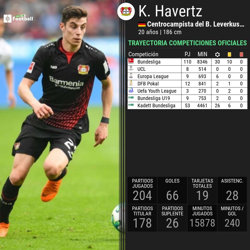 Informes PFDB: Havertz no es un futbolista, es un ingeniero
