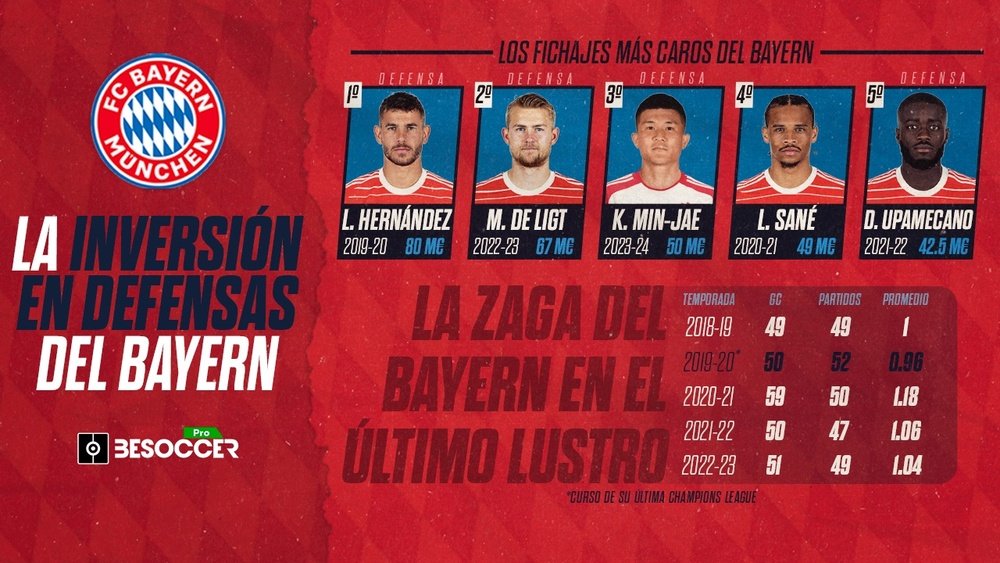 La inversión defensiva del Bayern, sin rédito hasta el momento. BeSoccer Pro