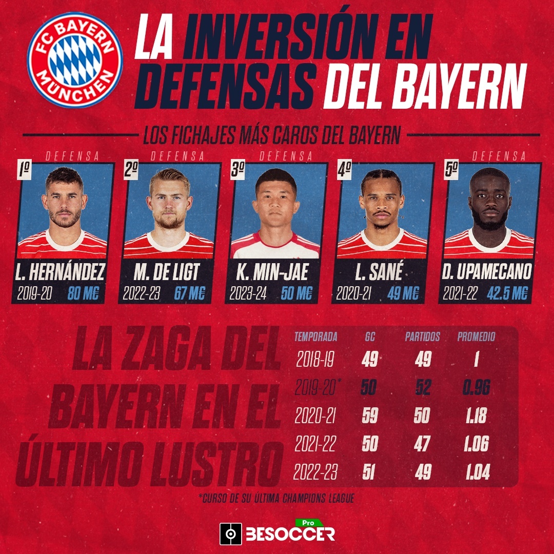 La inversión defensiva del Bayern, sin rédito hasta el momento