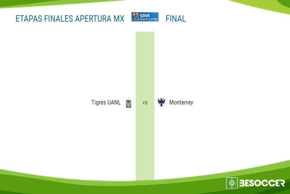 Tigres y Monterrey buscarán alzar el título. BeSoccer