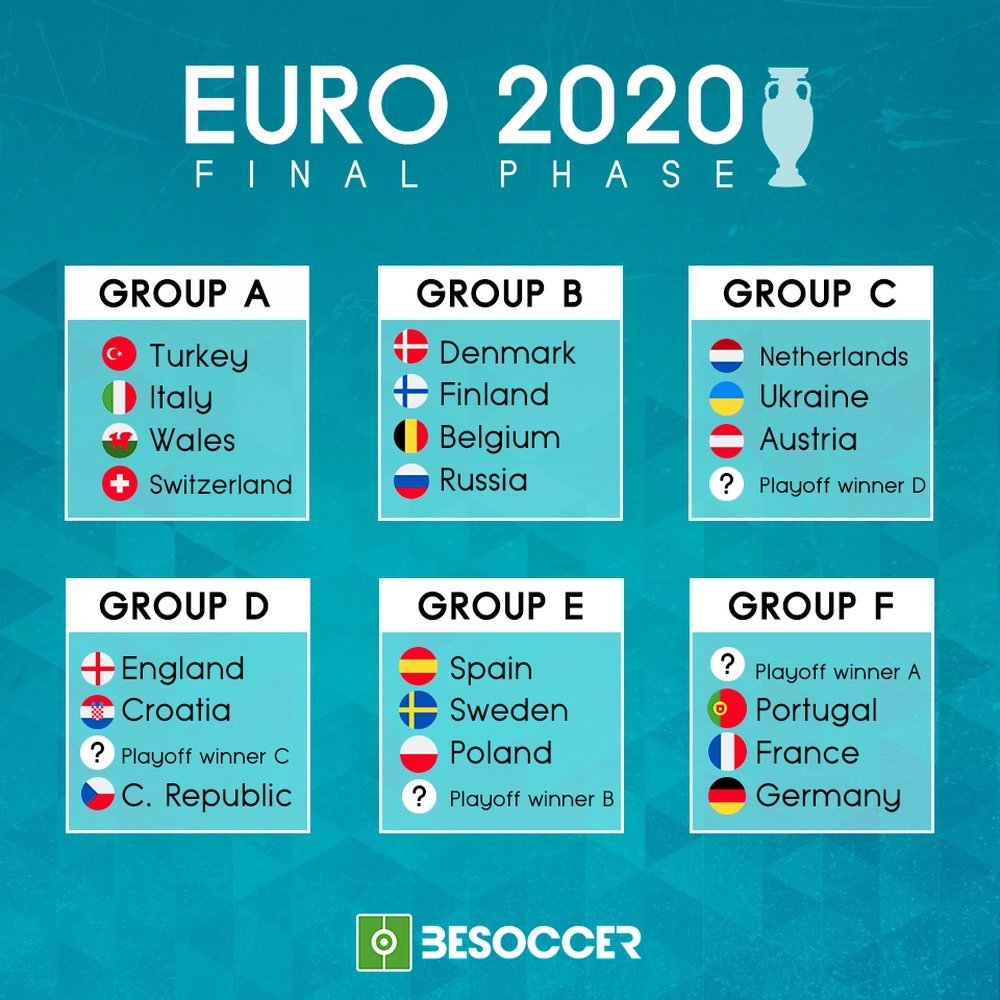 Euro 2020: The groups in full. AFP