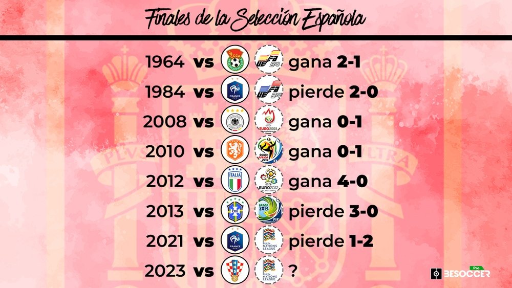Las finales de la Selección Española en la historia: 4 títulos y 3 decepciones. BeSoccer Pro