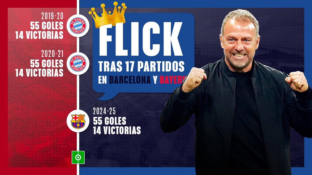 Flick calca en el Barça sus números del Bayern tras 17 choques: 14 victorias y 55 goles. EFE