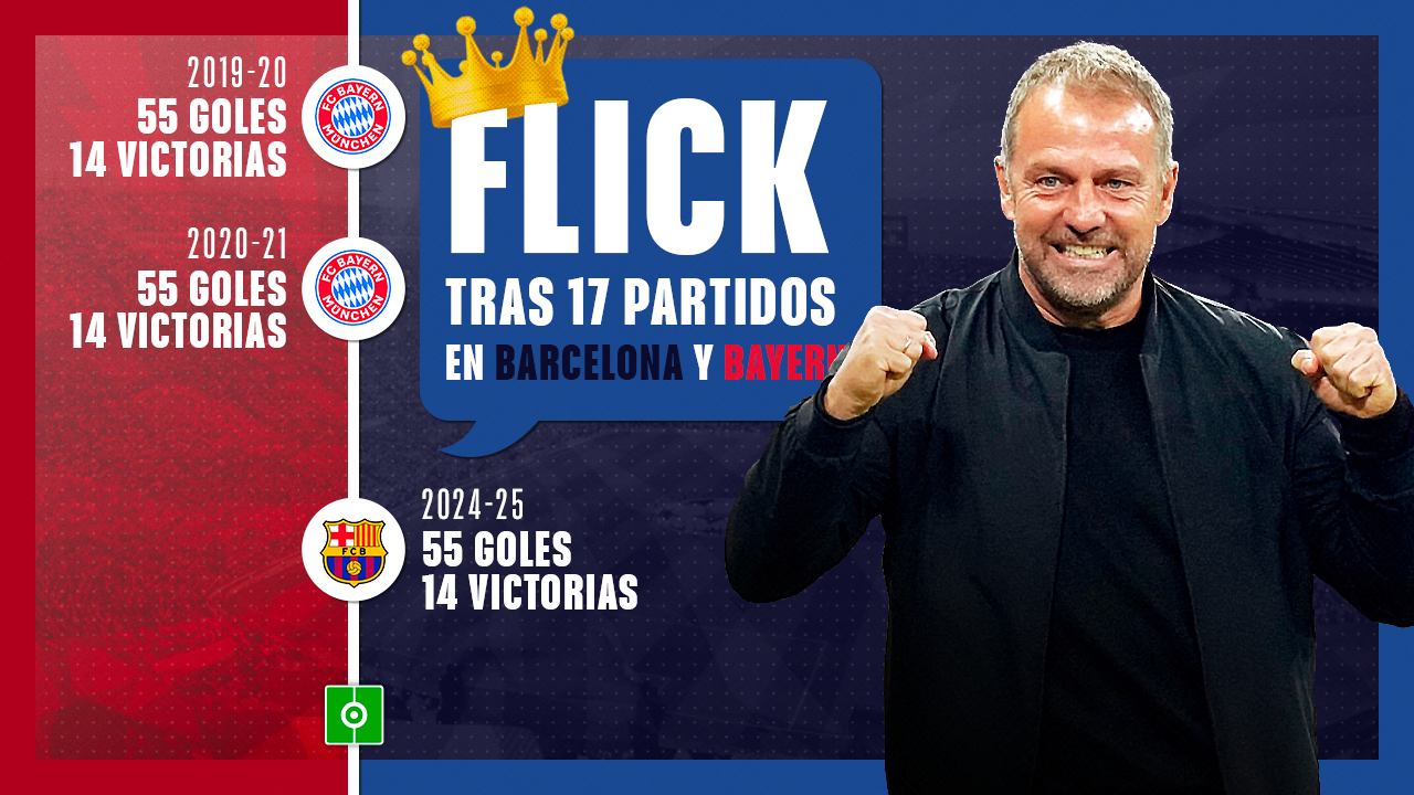 Flick calca en el Barça sus números del Bayern tras 17 choques: 14 victorias y 55 goles