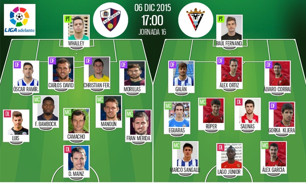 Formaciones de Huesca y Mirandés. Resultados Fútbol.