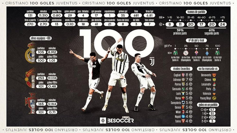 Los 100 goles de Cristiano Ronaldo en la Juventus, en datos. BeSoccer Pro