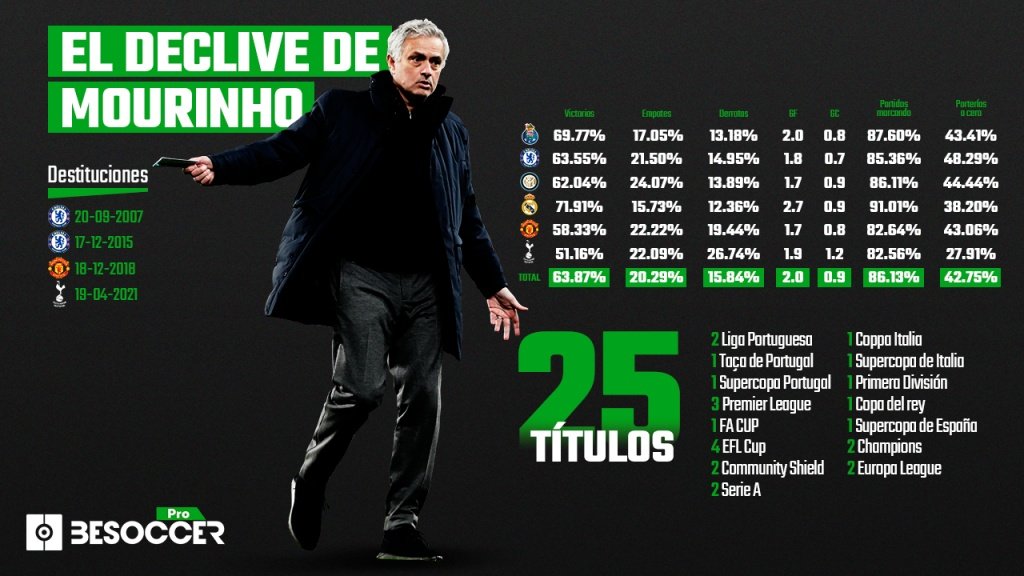 Mourinho se marcha del Tottenham sin haber ganado un título. BeSoccer Pro