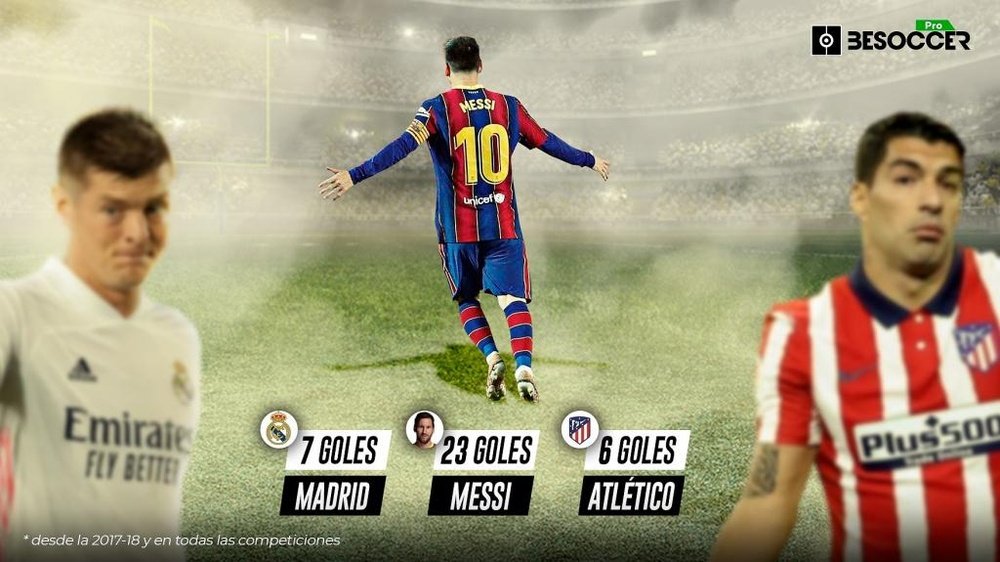 Messi ha marcado más faltas que Madrid y Atleti juntos desde la 2017-18. BeSoccer Pro