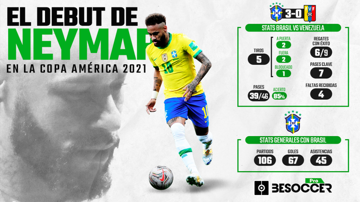 Los datos del estreno de Neymar, talismán de Brasil, en la Copa América