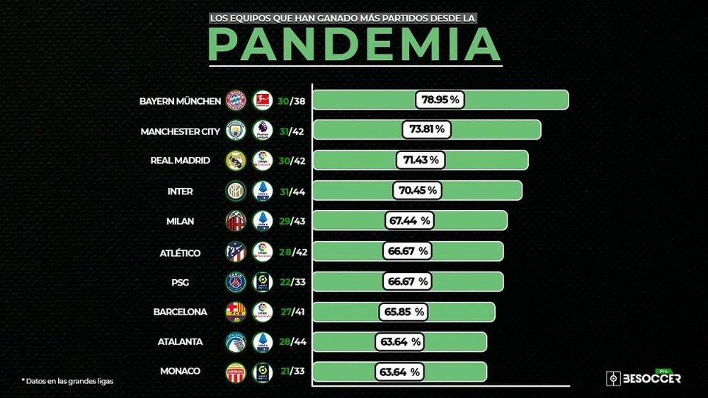 Bayern, City y Madrid, los que más ganan desde la pandemia. BeSoccer Pro