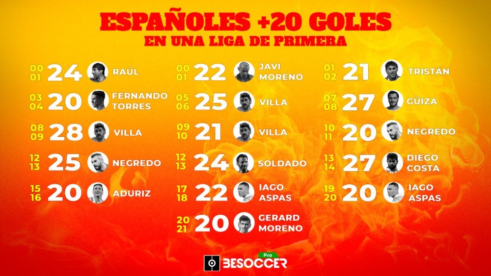 Raúl, Diego Tristán, Villa o Aspas están en esta lista. BeSoccer Pro