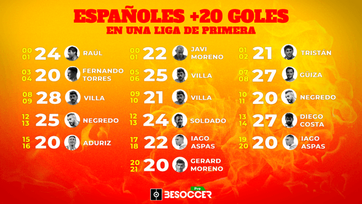 Gerard Moreno, el 12º español que llega a 20 goles en Liga en el siglo XXI