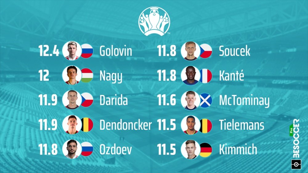 Golovin fue el que más corrió en la primera jornada de la Eurocopa. BeSoccer Pro