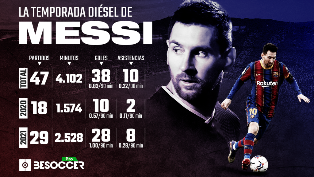 Goles y asistencias de messi esta temporada