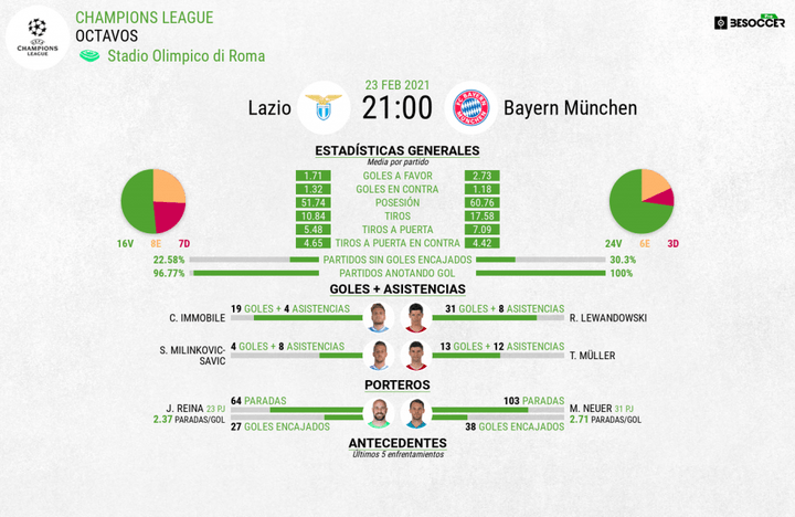 Lazio vs Bayern de Múnich: stats colectivas, generales y el duelo de estrellas