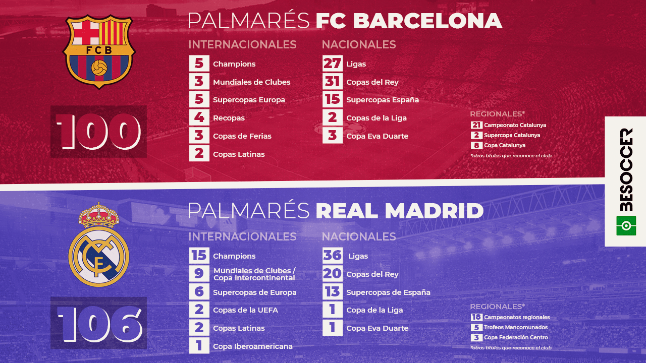 Barcelona-Real Madrid: ¿quién tiene más títulos?