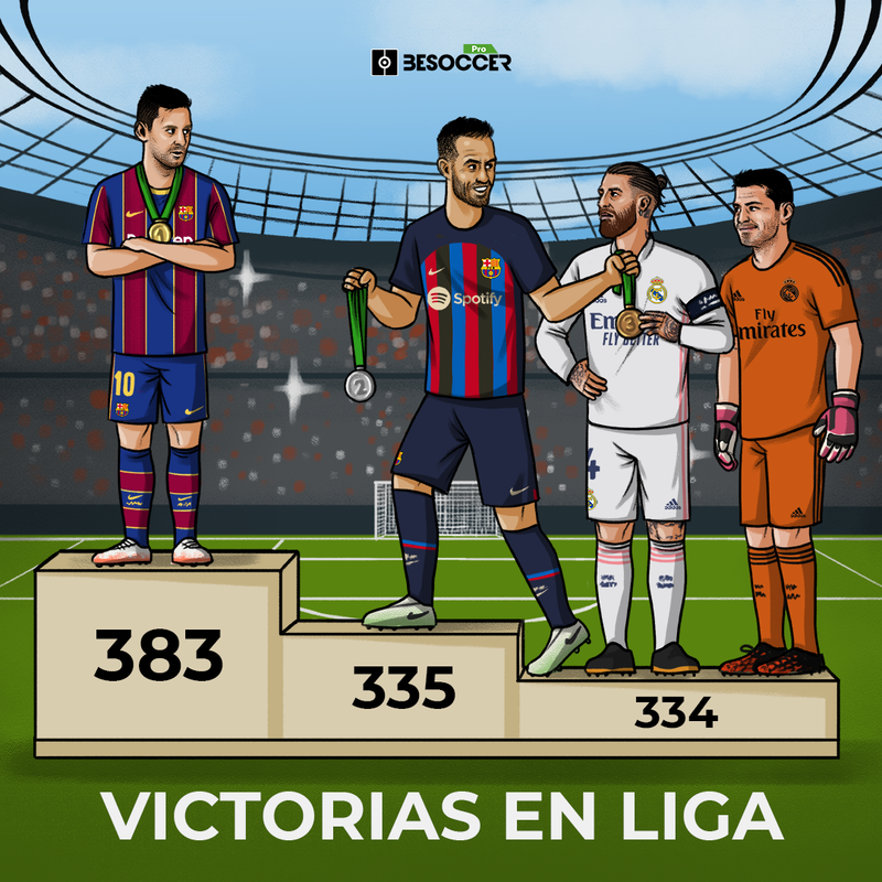 Busquets, el segundo jugador con más triunfos en la historia de LaLiga