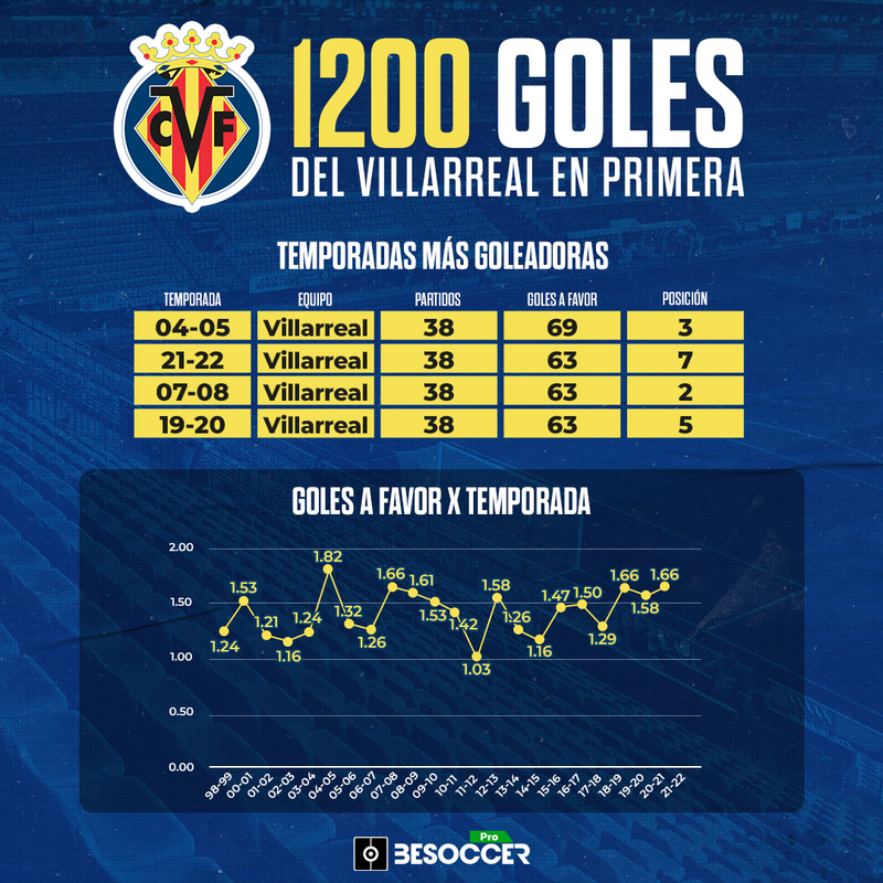 Faceta Tulipanes falso Repaso goleador al Villarreal en Primera: contra el Valencia superó los  1.200 goles
