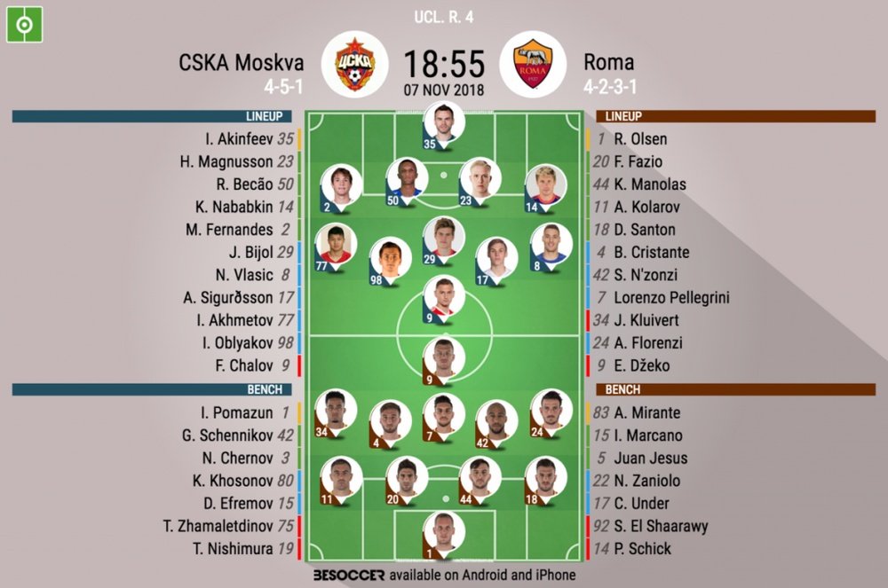 Formazioni ufficiali CSKA-Roma, 4ª giornata Champions League 2018/19. BeSoccer