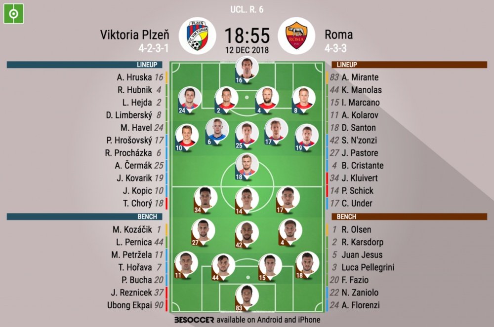 Formazioni ufficiali Roma-Viktoria Plzen, 6ª giornata Champions 2018/19. BeSoccer