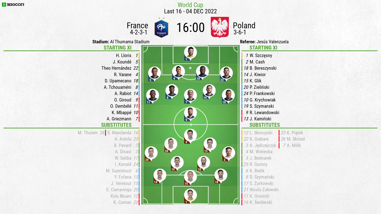 France V Poland As It Happened   France Vs Poland  Qatar World Cup Last 16  Line Ups  Besoccer 