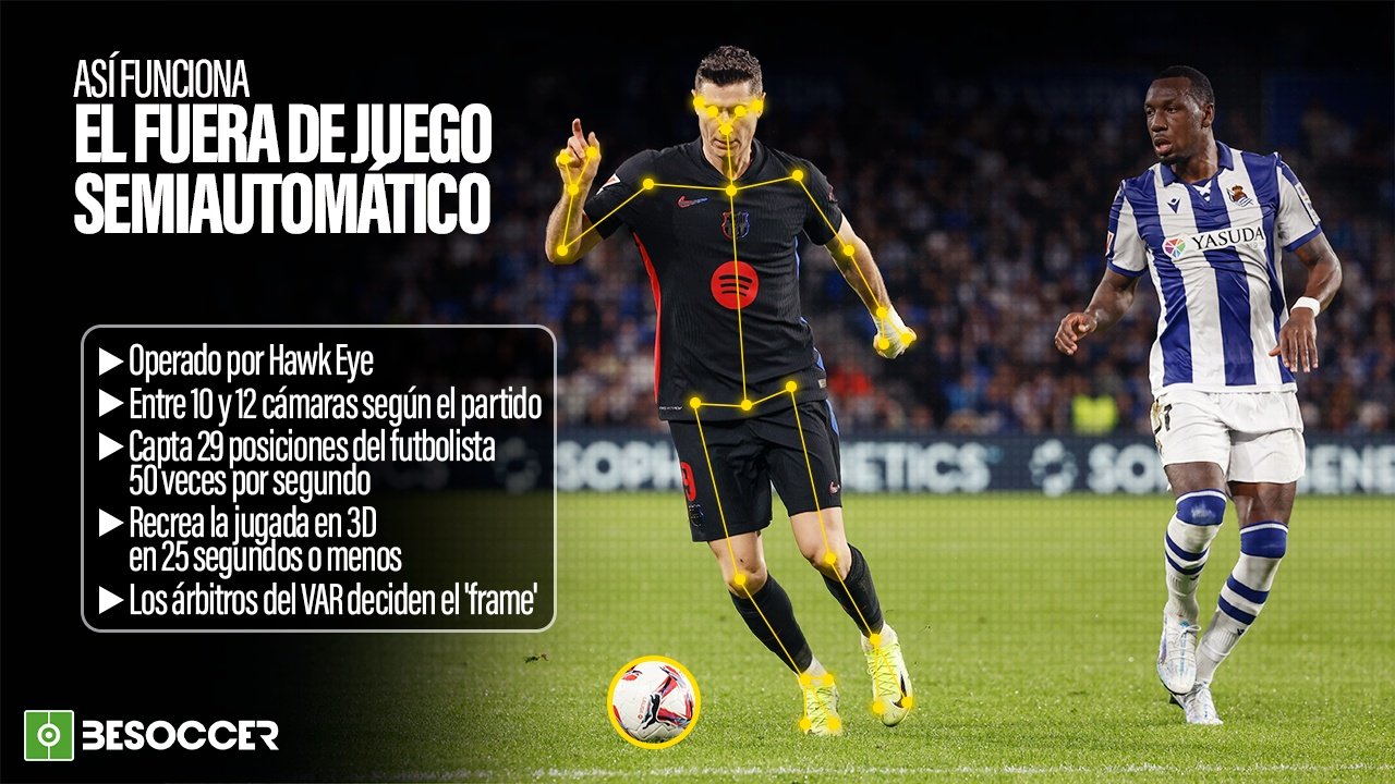 Así funciona el fuera de juego semiautomático. BeSoccer