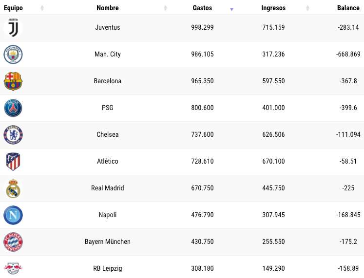 ¿Cuánto se han gastado en el último lustro los clubes que siguen en Champions?