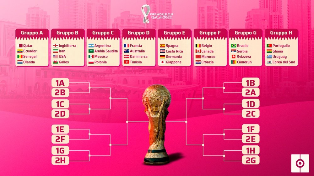 Gli otto gironi del Mondiale di Qatar 2022. BeSoccer