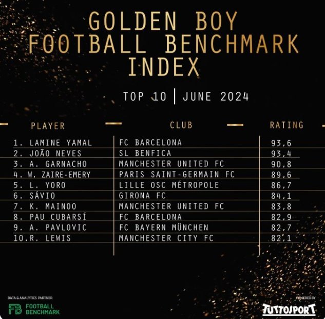 Golden Boy 2024: rivelata la lista dei 100 candidati. AFP