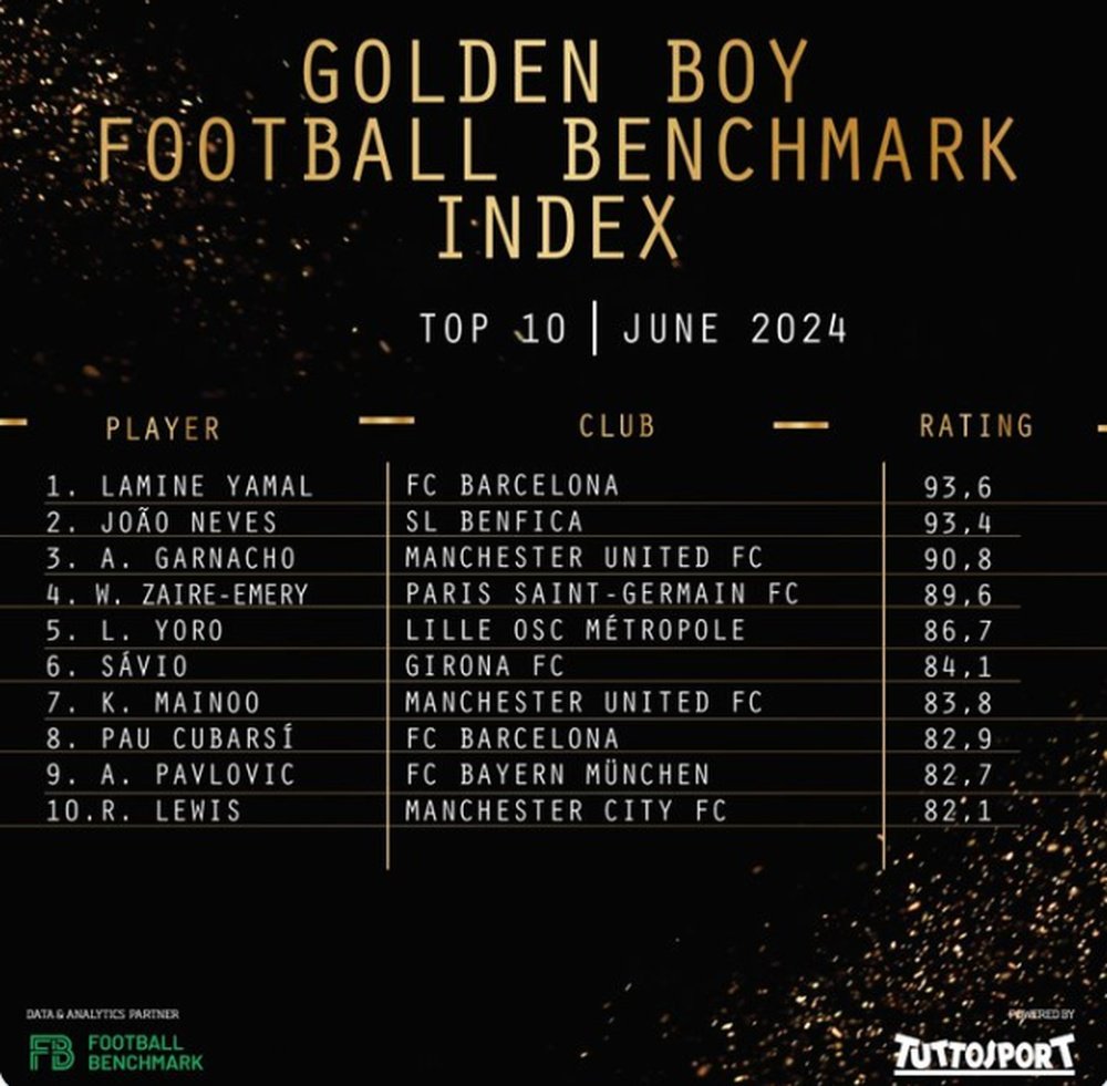 Golden Boy 2024: rivelata la lista dei 100 candidati. AFP