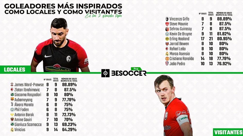 Los goleadores especialistas en marcar en casa y fuera del fútbol europeo. BeSoccer Pro