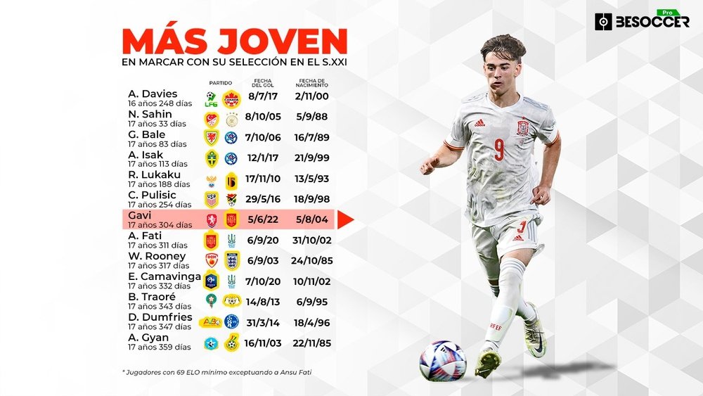 Gavi, uno de los más jóvenes en marcar con su selección en el siglo XXI. BeSoccer Pro