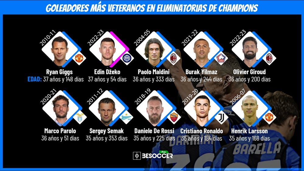 Dzeko se convirtió en el segundo goleador más veterano en eliminatorias. BeSoccer Pro