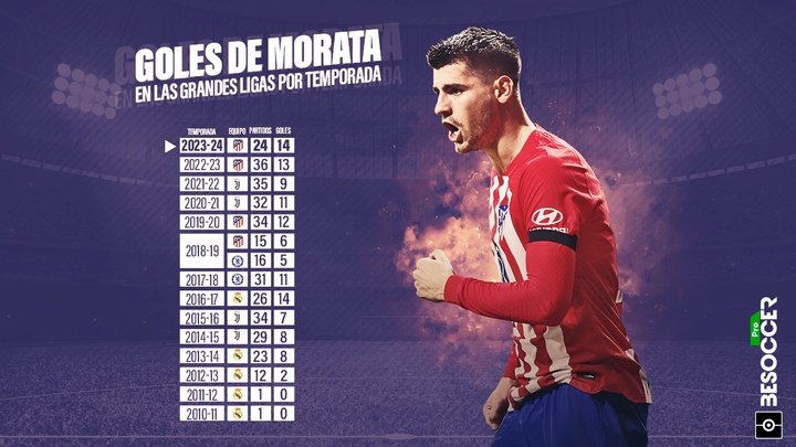 La 2023-24 ya es la mejor campaña goleadora de Morata en una gran liga. BeSoccer Pro